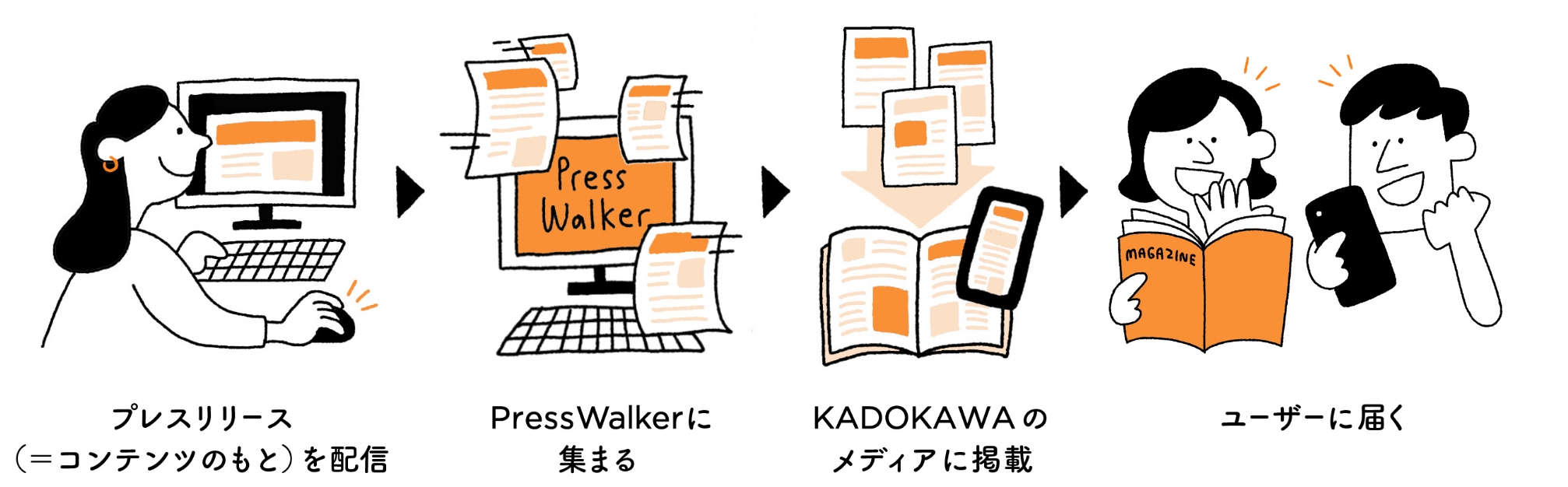 KADOKAWAのメディア事業の成長