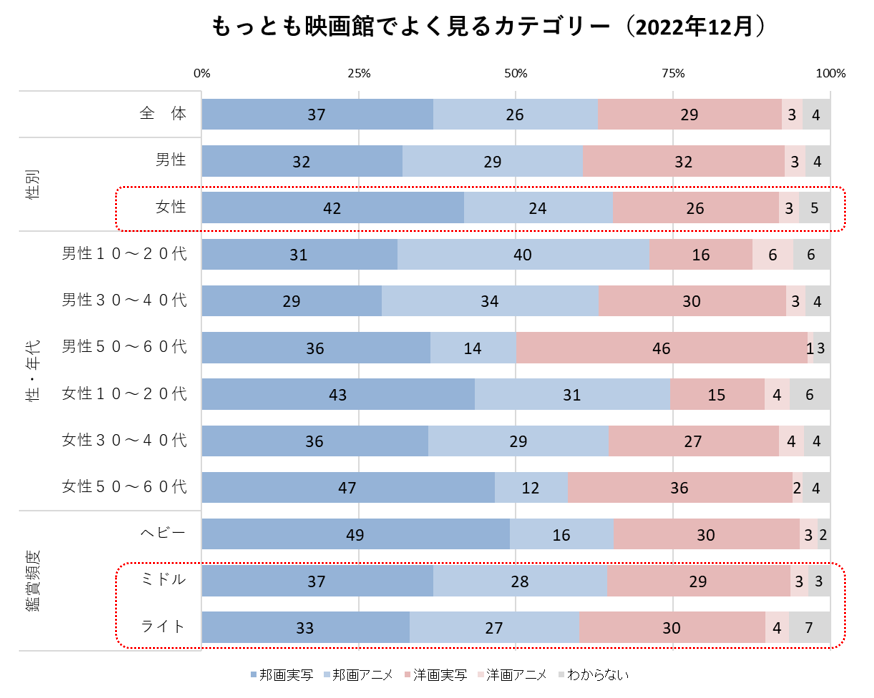 最新！映画ファンに人気の映画カテゴリーは？｜PressWalker