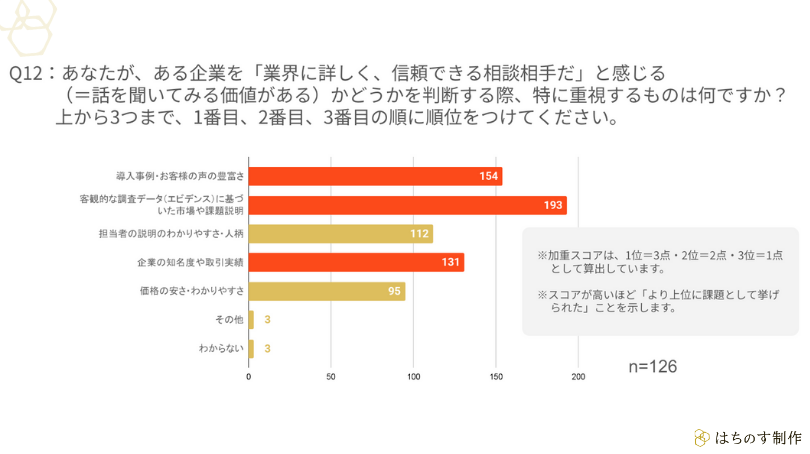 Q12:あなたが、ある企業を「業界に詳しく、信頼できる相談相手だ」と感じる(=話を聞いてみる価値がある)かどうかを判断する際、特に重視するものは何ですか?