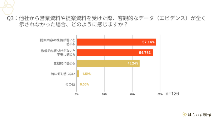 Q3:他社から営業資料や提案資料を受けた際、客観的なデータ(エビデンス)が全く示されなかった場合、どのように感じますか?
