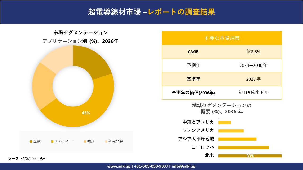 超電導線材市場規模は2036年までに約118 億米ドルに達するとSDKI.jp 