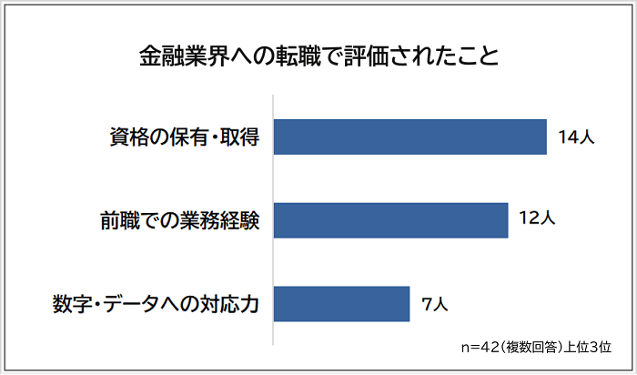 金融業界への転職で評価されたこと