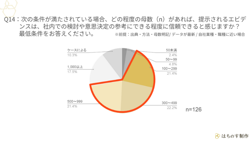Q14:次の条件が満たされている場合、どの程度の母数(n)があれば、提示されるエビデンスは、社内での検討や意思決定の参考にできる程度に信頼できると感じますか?