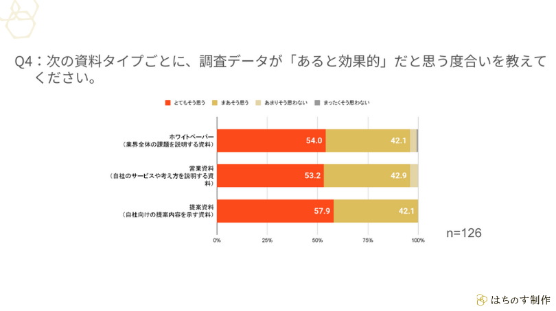 Q4:次の資料タイプごとに、調査データが「あると効果的」だと思う度合いを教えてください。