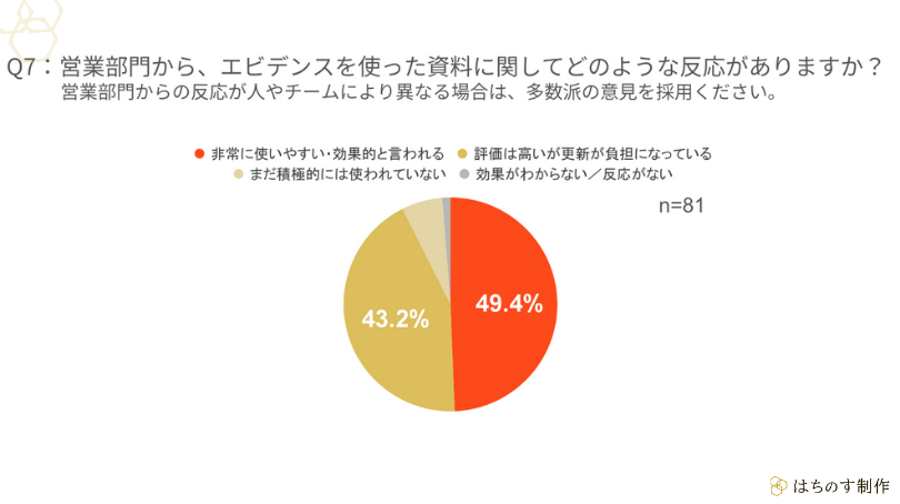 Q7:営業部門から、エビデンスを使った資料に関してどのような反応がありますか?