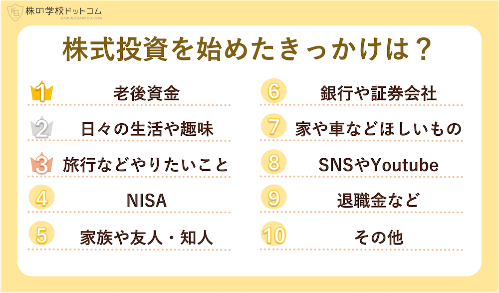 個人投資家800人調査】 株式投資を始めたきっかけランキング NISAは４ 