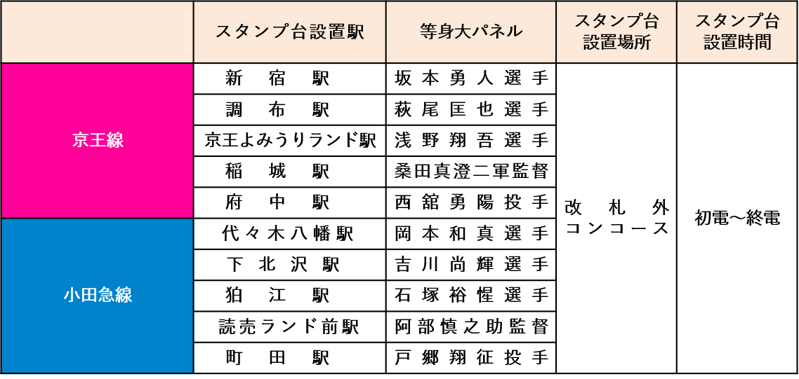 スタンプ台設置駅(全10カ所)・等身大パネル対象選手