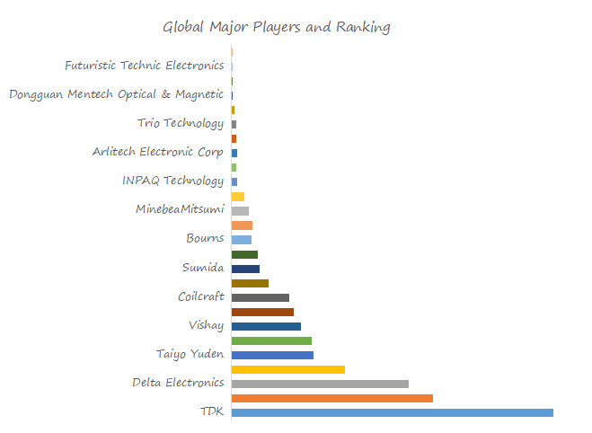 Automotive-Power-Inductor-Global-Market-Size-Forecast-Top-Twenty-six-Players-Rank-and-Market-Share3097.webp (16 KB)