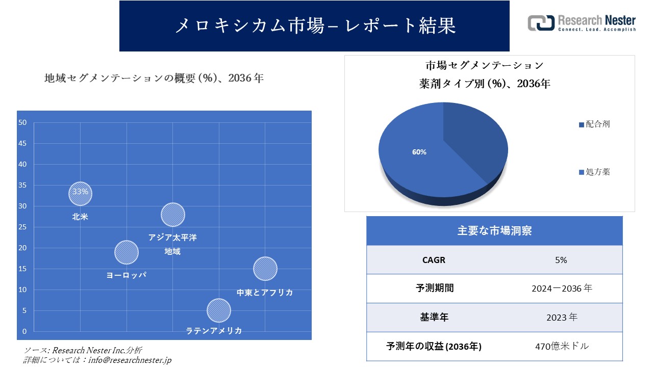 メロキシカム市場の規模は2036年までに約470億米ドルに達すると