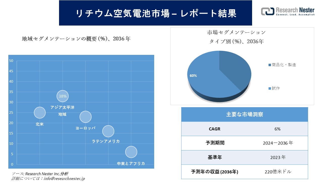 リチウムイオン電池の開発と市場(2010) テクノロジー・環境-