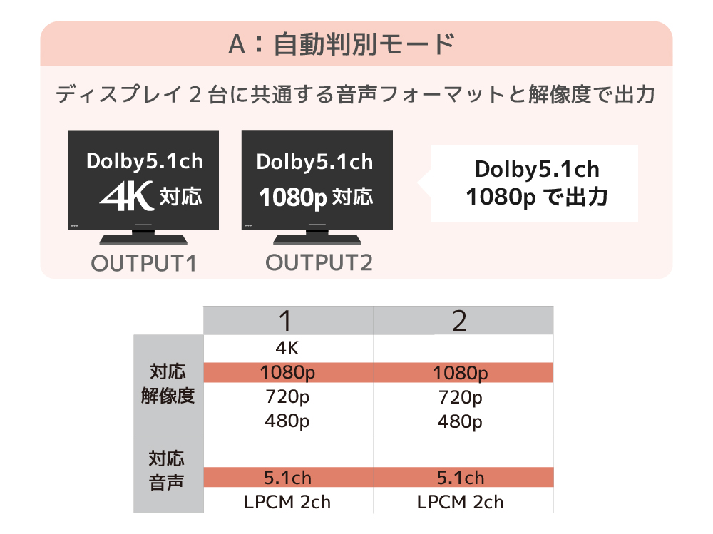 3つの動作モード機能搭載・カスケード対応！ 4K60Hz HDMI分配器 2製品