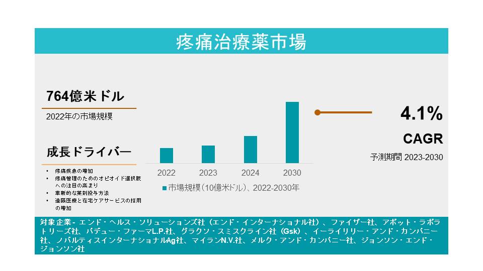 疼痛治療薬市場は2032年までに約1141億ドルに達すると予測 - KD Market