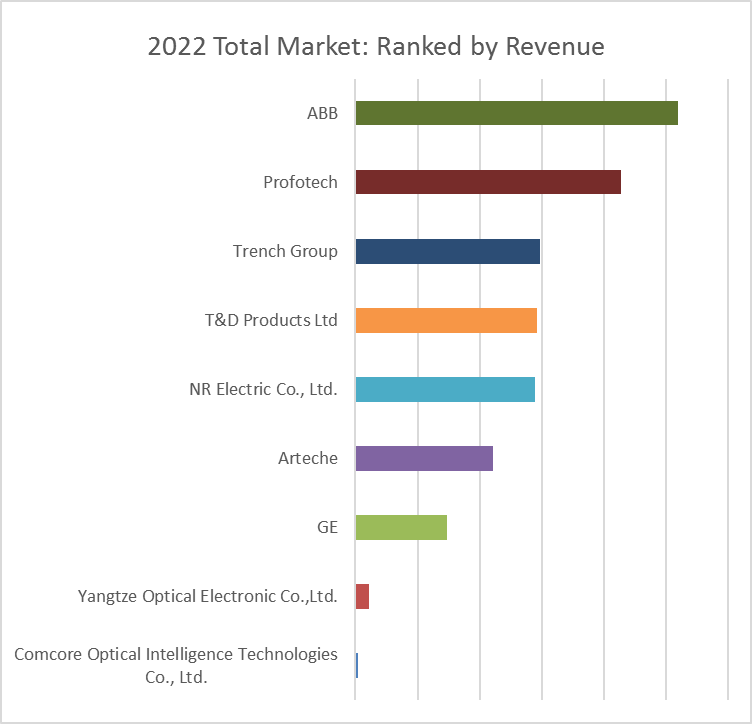 Optical-Current-Transformer-Global-Market-Size-Forecast-Top-9-Players-Rank-and-Market-Share2804.webp (10 KB)