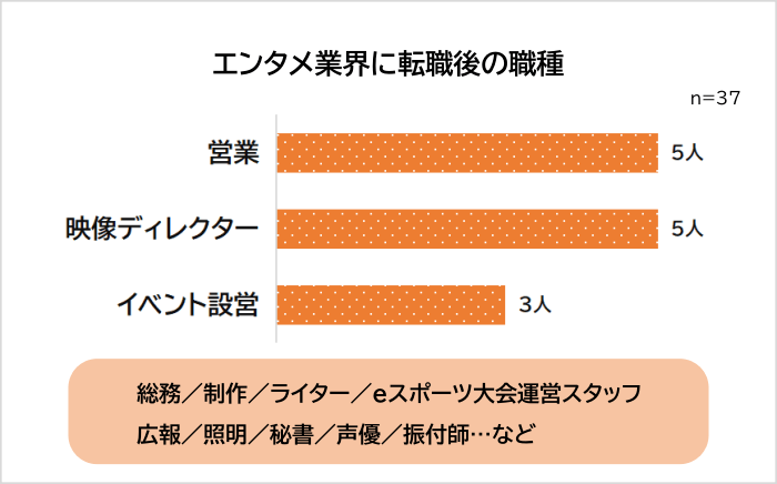 エンタメ業界に転職後の職種