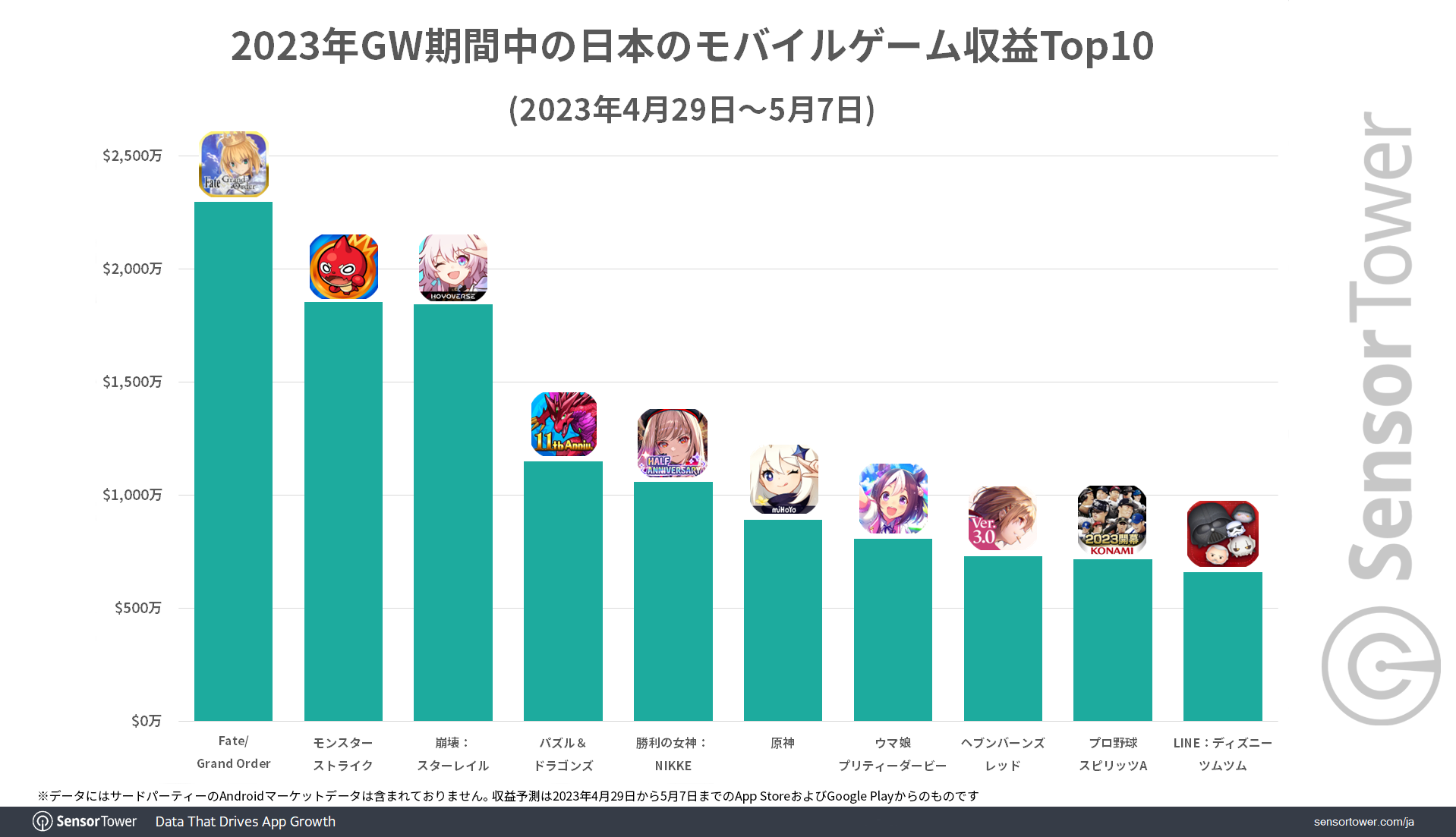 2023年gwに最も収益を上げたモバイルゲームは2000万ドル以上のfgo、パブリッシャー別ではスターレイルと原神が原動力のmihoyoがトップ｜presswalker