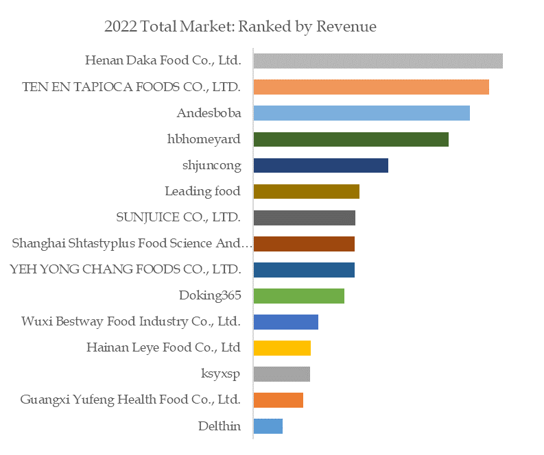 Bubble-Tea-Small-Ingredients-Global-Top-Ten-Players-Rank-and-Total-Market-Size-Forecast-2023-20296219.webp (13 KB)