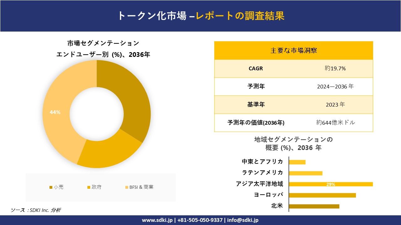 トークン化市場規模は2036年までに約644億米ドルに達するとSDKI.jp 