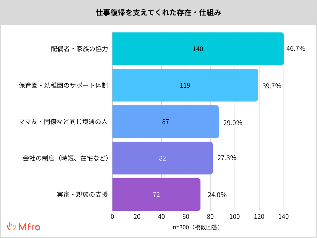 仕事復帰を支えてくれた存在・仕組みは何ですか?
