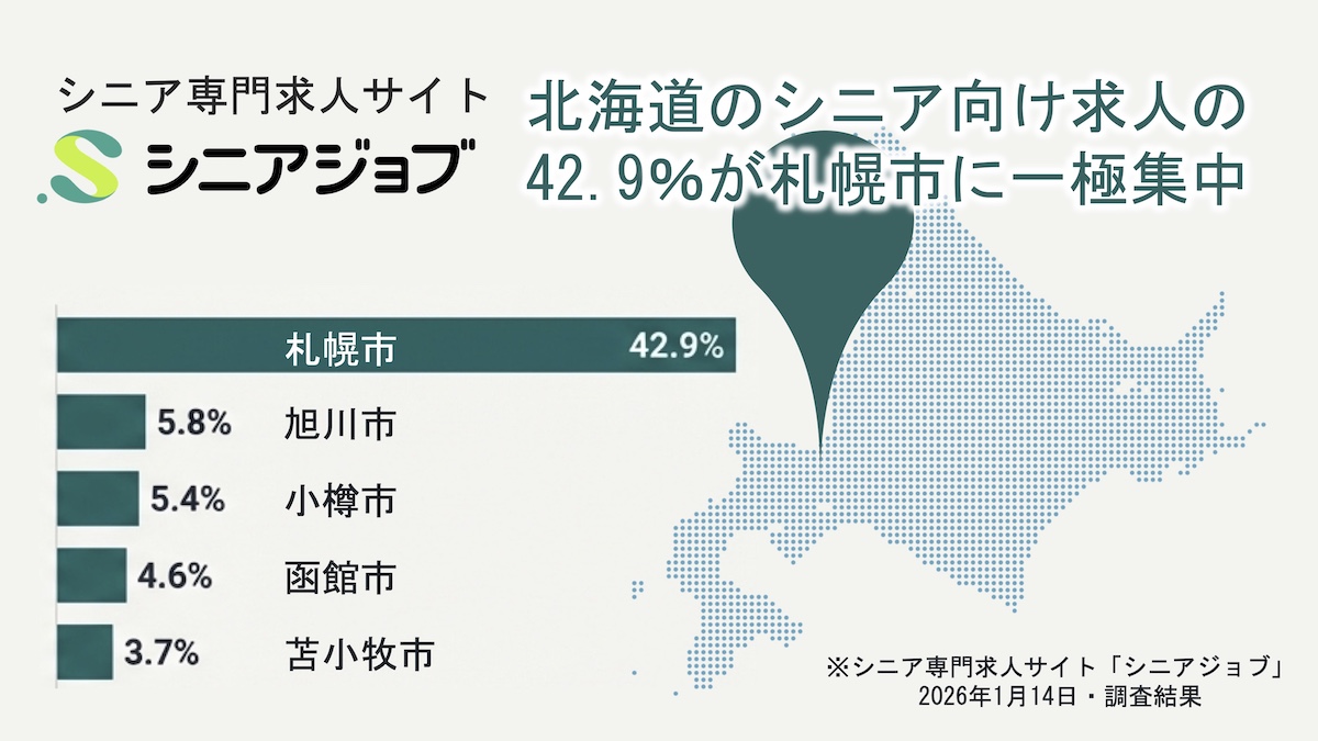 北海道のシニア向け求人の傾向調査結果、求人の42.9%が札幌市に一極集中