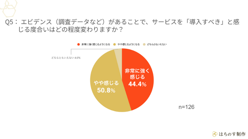 Q5: エビデンス(調査データなど)があることで、サービスを「導入すべき」と感じる度合いはどの程度変わりますか?
