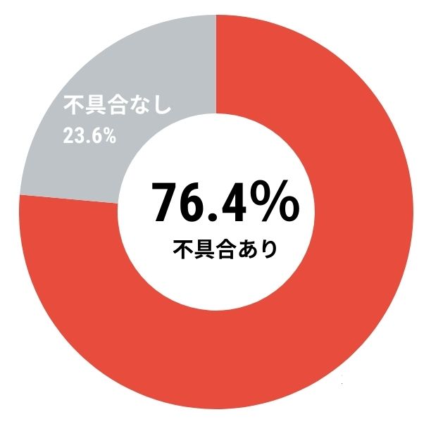 新築戸建て完成検査7割超に不具合