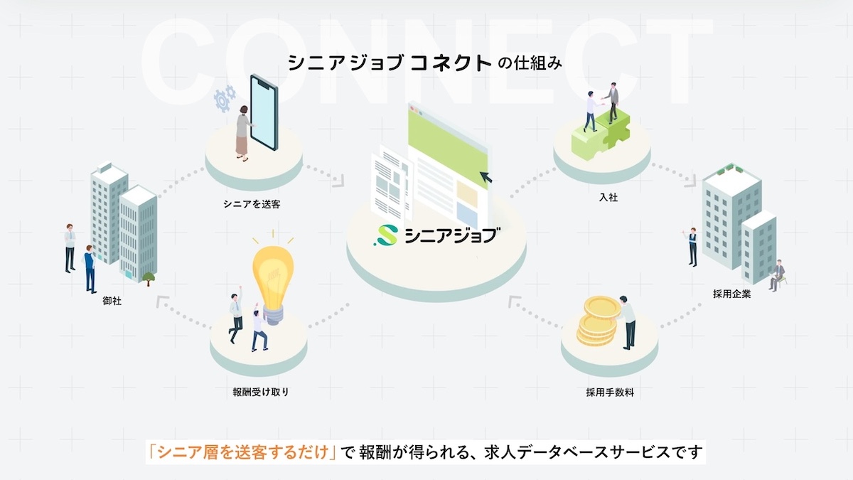 「シニア求職者を送客」して報酬が得られる「シニアジョブコネクト」の仕組み