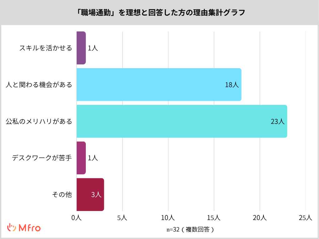 「職場通勤」を理想と回答した方の理由