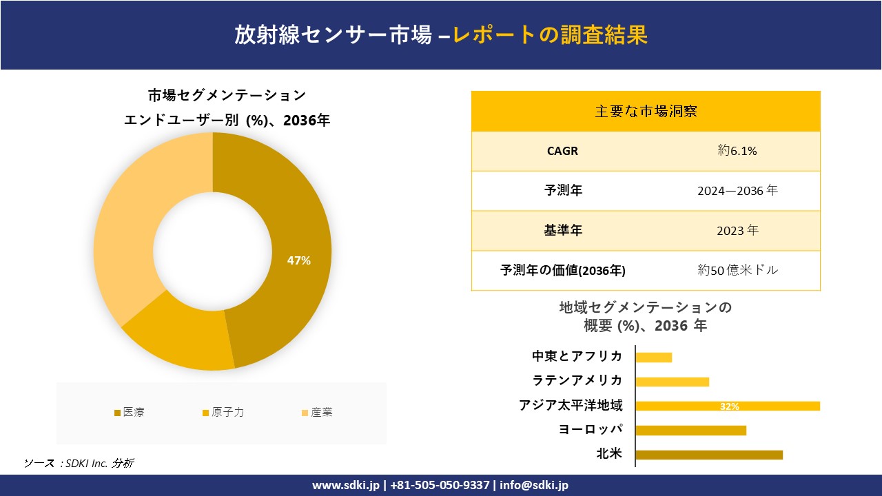 放射線センサー市場規模は2036年までに約50 億米ドルに達するとSDKI.jp 