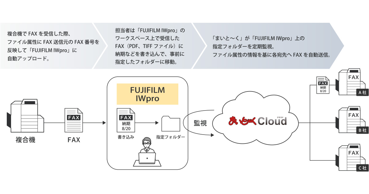 受信したFAXに納期を書き込んで指定フォルダーに移動するだけで、まいと~くが納期回答FAXを自動送信