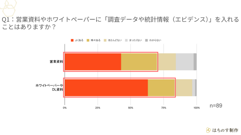 Q1:営業資料やホワイトペーパーに「調査データや統計情報(エビデンス)」を入れることはありますか?