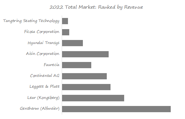 Automotive-Pneumatic-Seat-System-Global-Market-Size-Forecast-Top-Nine-Players-Rank-and-Market-Share2928.webp (6 KB)