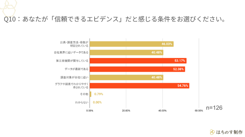 Q10:あなたが「信頼できるエビデンス」だと感じる条件をお選びください。
