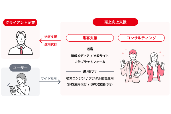 集客支援・コンサルティングサービスを提供