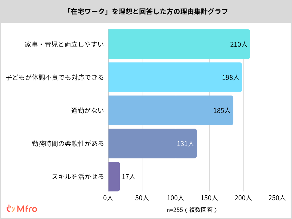 「在宅ワーク」を理想と回答した方の理由