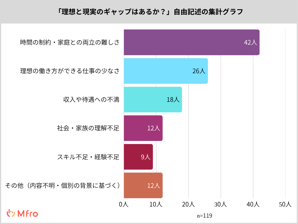 子育てママの理想と現実のギャップ(自由記述)