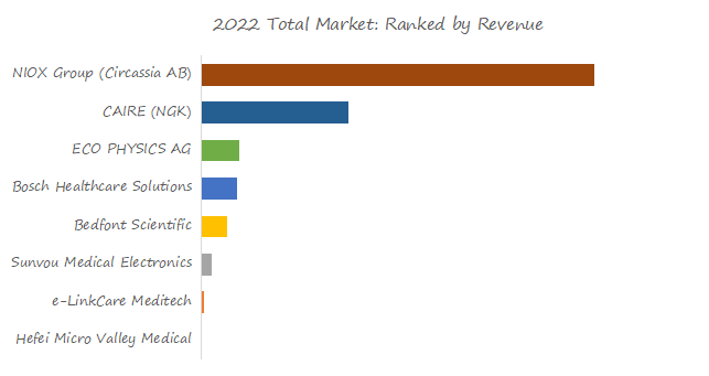 FeNO-Breath-Analyzer-Global-Top-8-Players-Rank-and-Total-Market-Size-Forecast-2023-20293813.webp (7 KB)