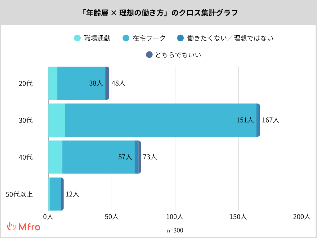 年齢層別の傾向