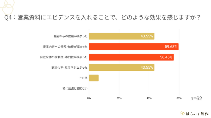 Q4:営業資料にエビデンスを入れることで、どのような効果を感じますか?