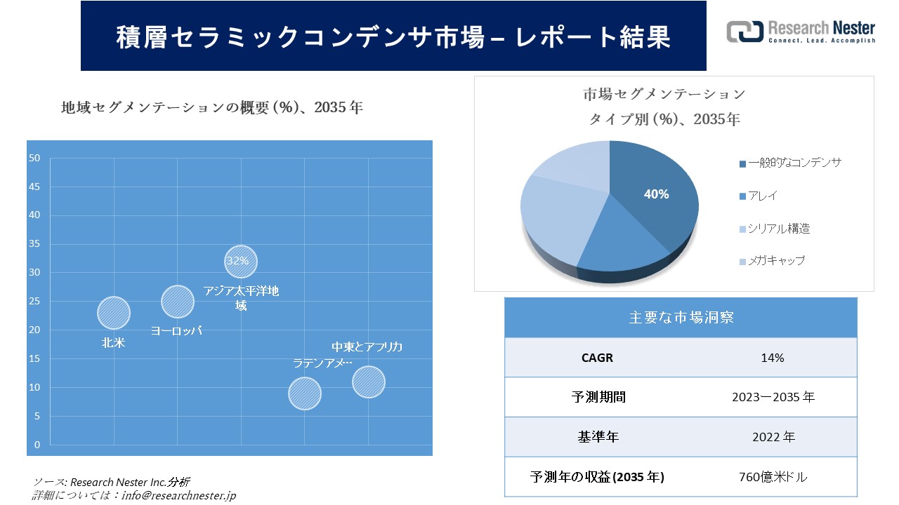 積層セラミックコンデンサ市場の規模は2035年までに約760  億米ドルに達するとResearchNester.jpリサーチアナリストが調査｜PressWalker