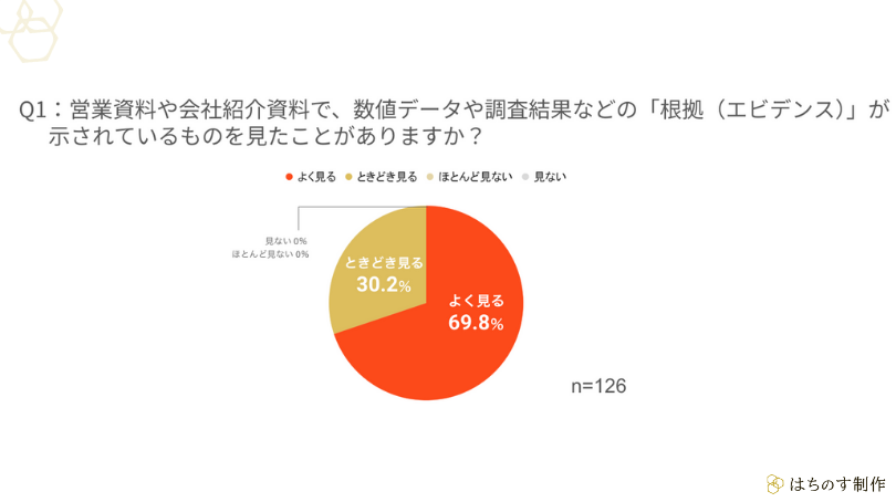 Q1:営業資料や会社紹介資料で、数値データや調査結果などの「根拠(エビデンス)」が示されているものを見たことがありますか?
