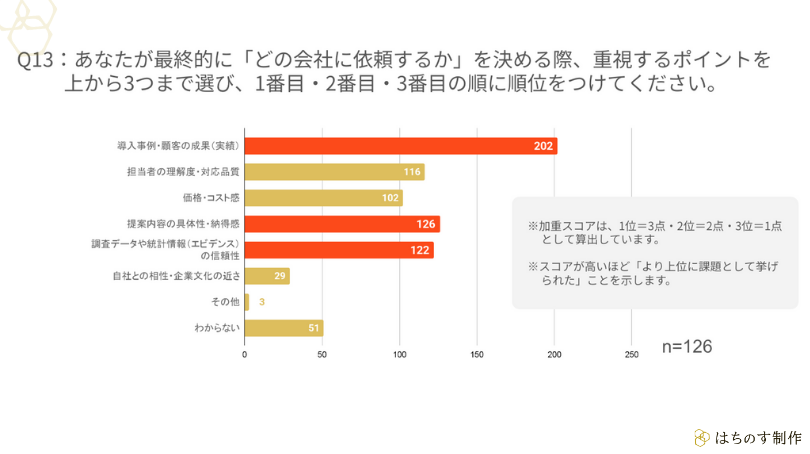 Q13:あなたが最終的に「どの会社に依頼するか」を決める際、重視するポイントを上から3つまで選び、1番目・2番目・3番目の順に順位をつけてください。