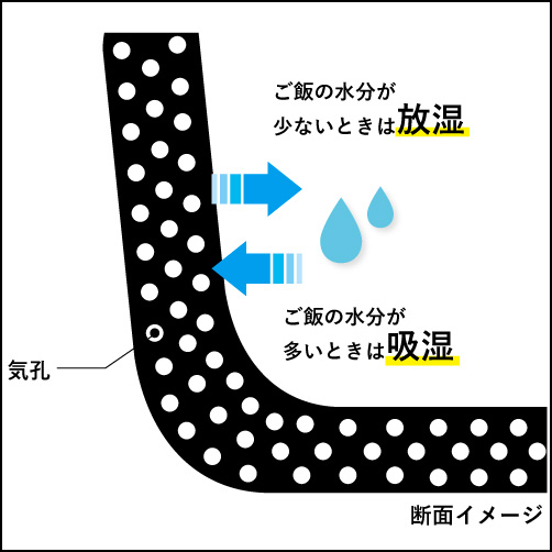 「その秘密は萬古焼の調湿機能にあり。」