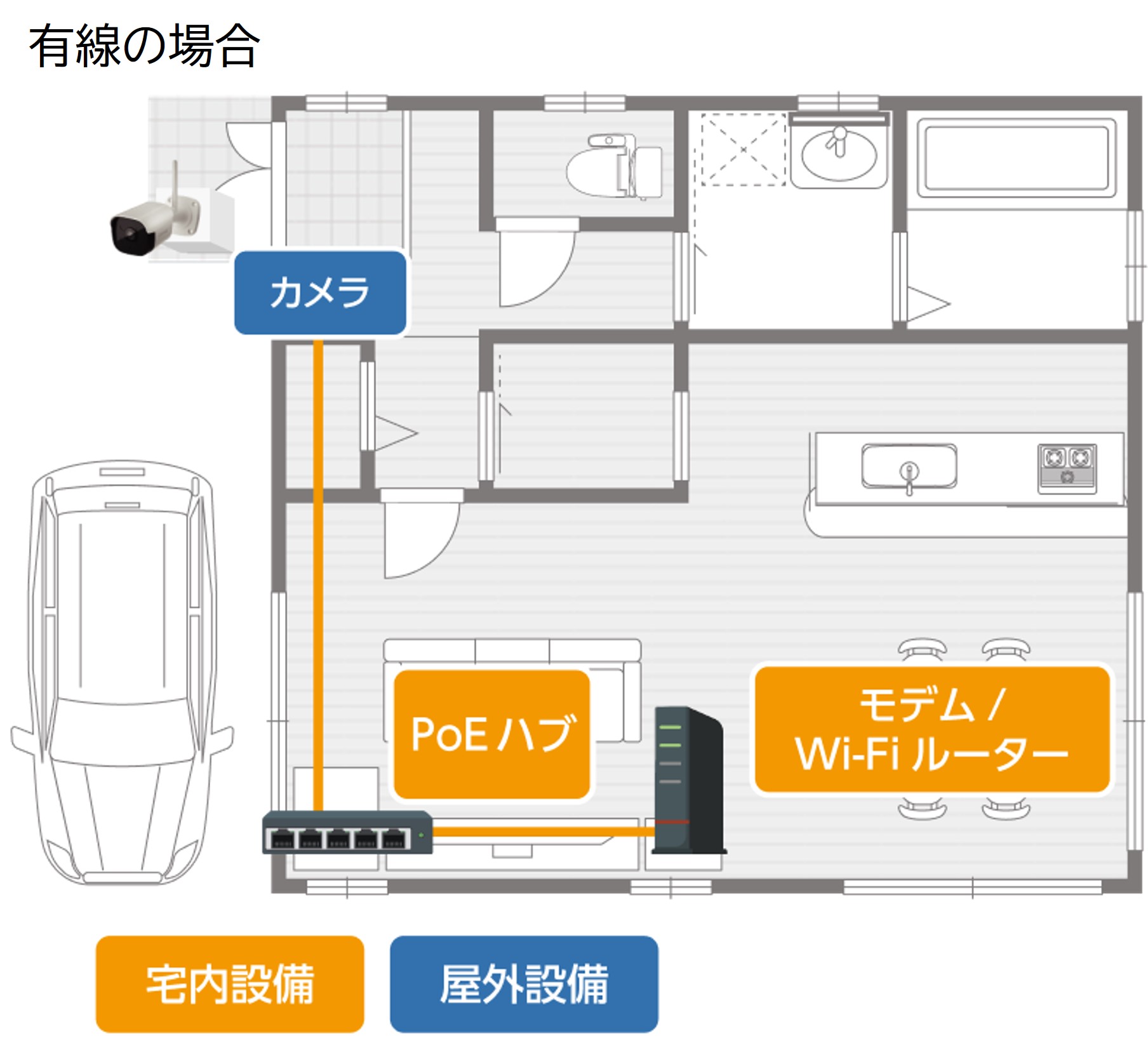 カメラとインターネットモデム・Wi-Fiルーターが同一階にあり距離が概ね10m以内の場合は有線接続での設置となります。