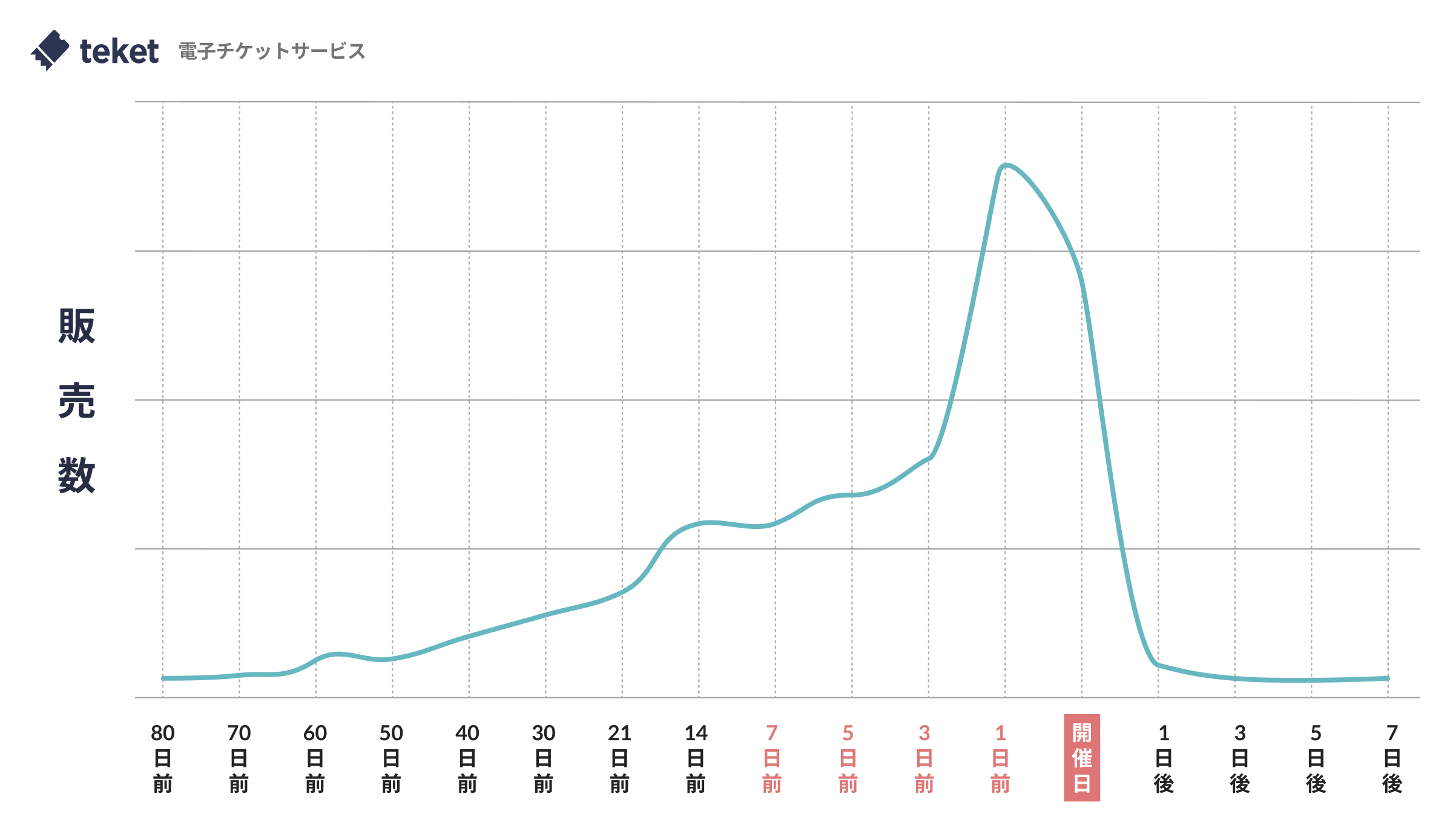 電子チケットは開催当日＆前日の販売数が20％、ギリギリまで売れる ...