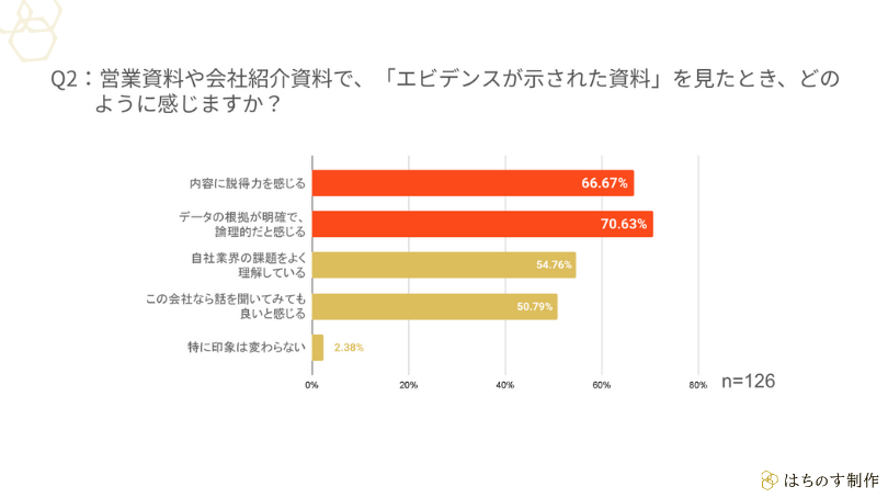 Q2:営業資料や会社紹介資料で、「エビデンスが示された資料」を見たとき、どのように感じますか?