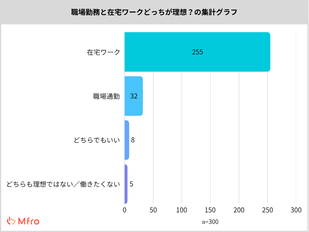 子育てママに聞いた「職場勤務と在宅ワークどっちが理想?」