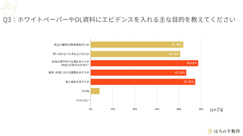 Q3:ホワイトペーパーやDL資料にエビデンスを入れる主な目的を教えてください