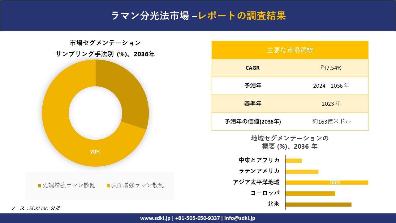 ラマン分光法市場規模は2036年までに約163億米ドルに達するとSDKI.jp 