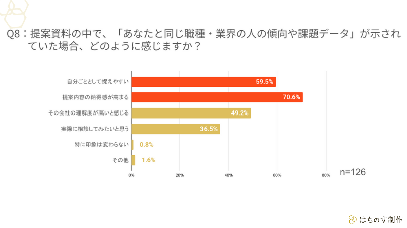 Q8:提案資料の中で、「あなたと同じ職種・業界の人の傾向や課題データ」が示されていた場合、どのように感じますか?