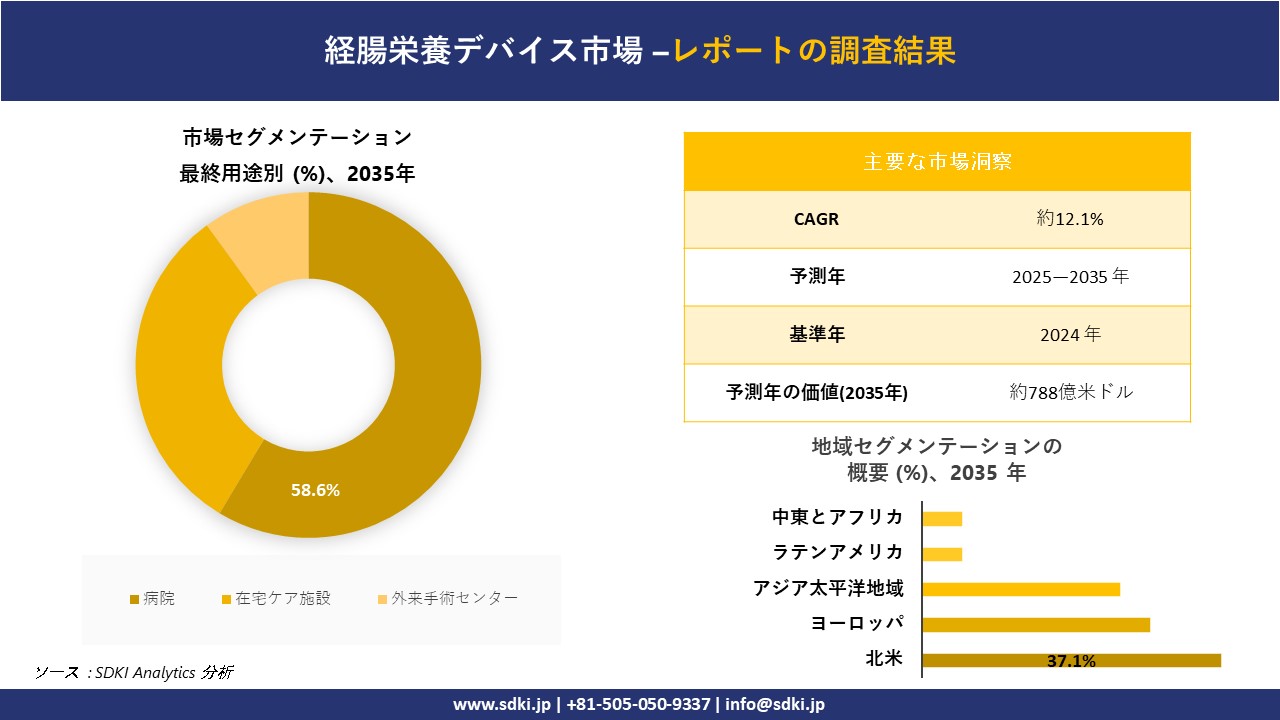 経腸栄養デバイス市場規模は2035年までに788億米ドルを超える
